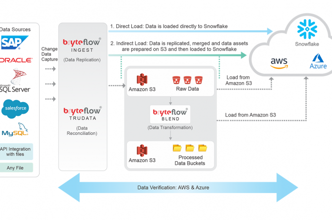 Loading Data from Microsoft SQL Server to Snowflake